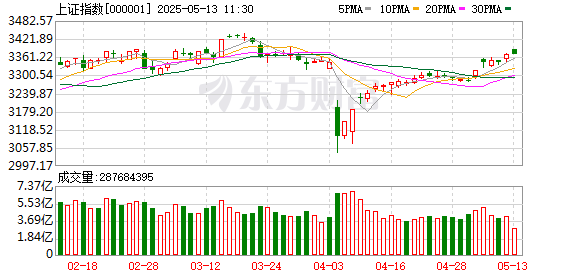 炒股10倍杠杆软件 5月12日北向资金最新动向（附十大成交股）